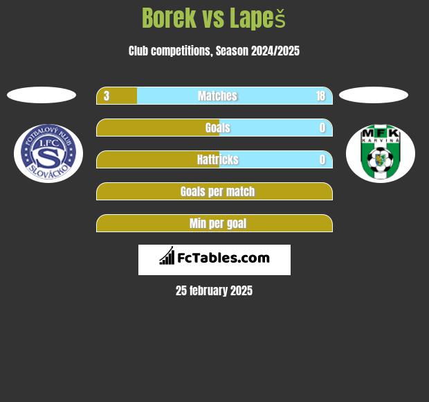 Borek vs Lapeš h2h player stats