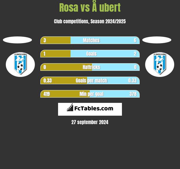 Rosa vs Å ubert h2h player stats