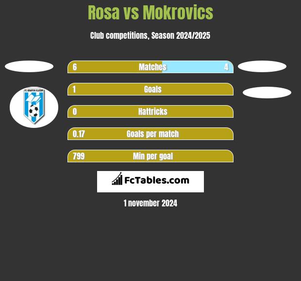 Rosa vs Mokrovics h2h player stats