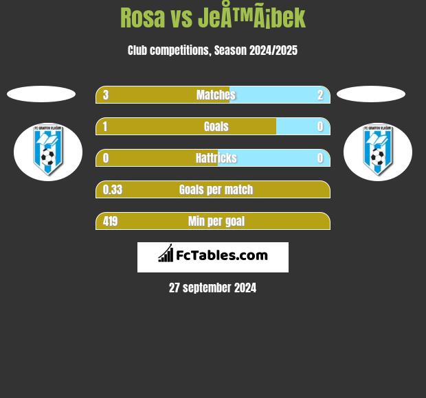 Rosa vs JeÅ™Ã¡bek h2h player stats