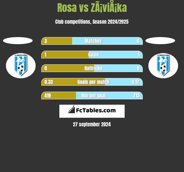 Rosa vs ZÃ¡viÅ¡ka h2h player stats