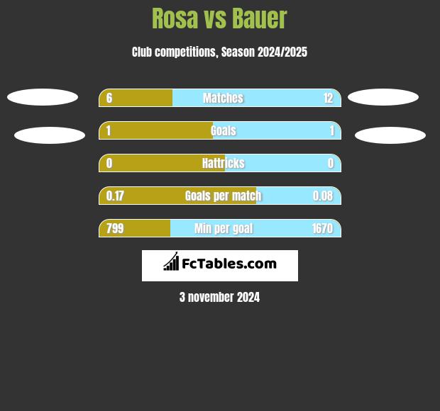 Rosa vs Bauer h2h player stats