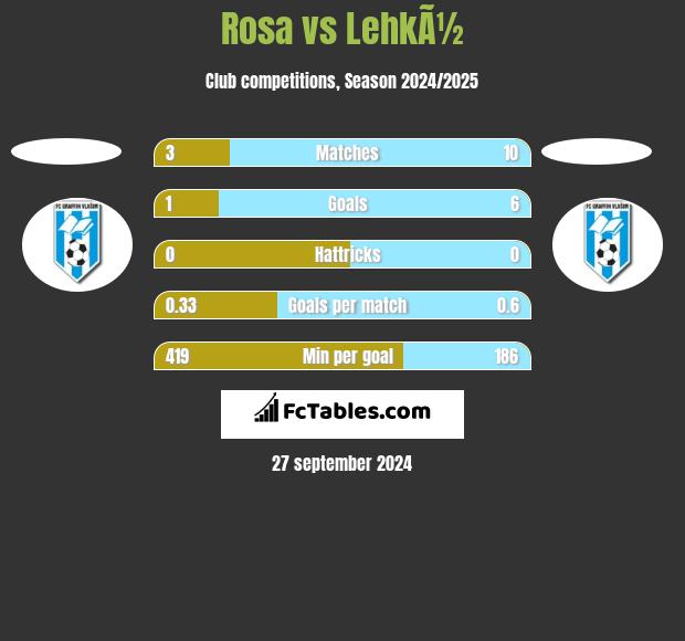 Rosa vs LehkÃ½ h2h player stats