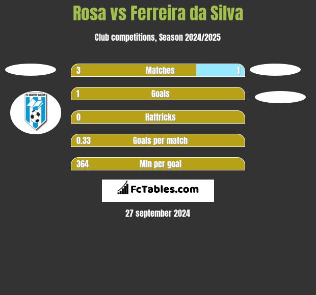 Rosa vs Ferreira da Silva h2h player stats