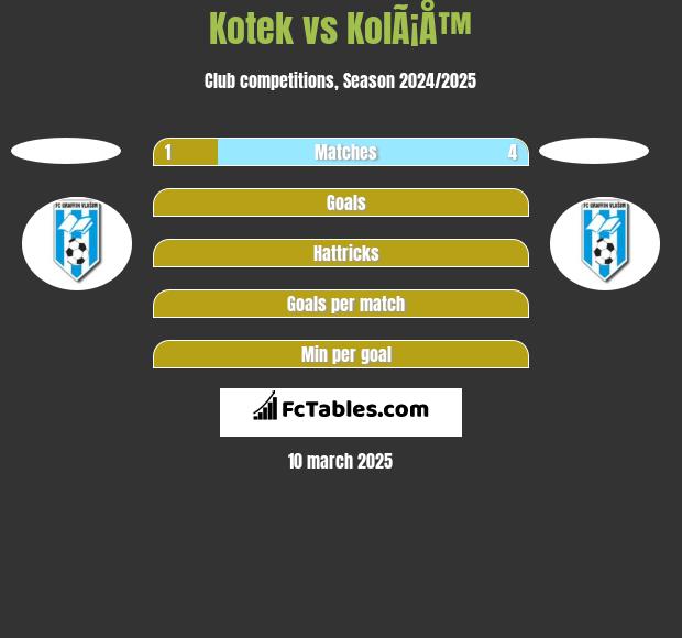 Kotek vs KolÃ¡Å™ h2h player stats