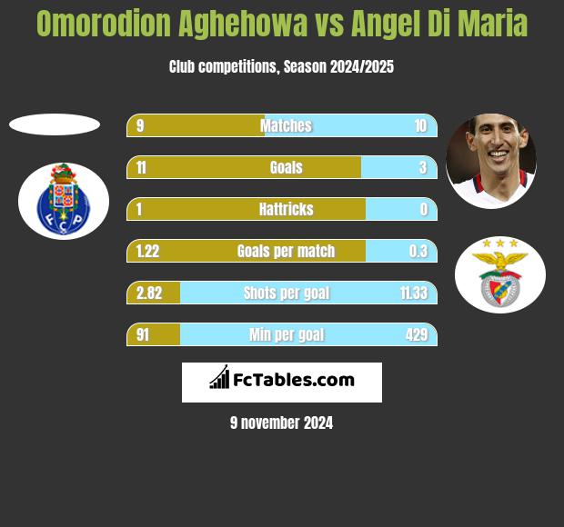 Omorodion Aghehowa vs Angel Di Maria h2h player stats