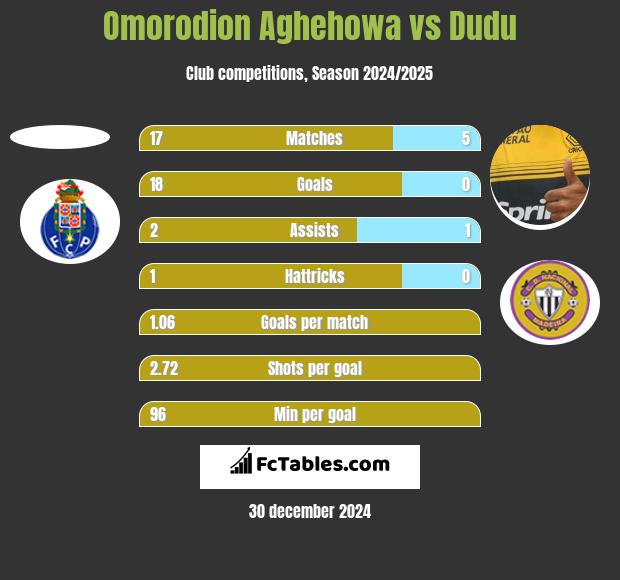 Omorodion Aghehowa vs Dudu h2h player stats