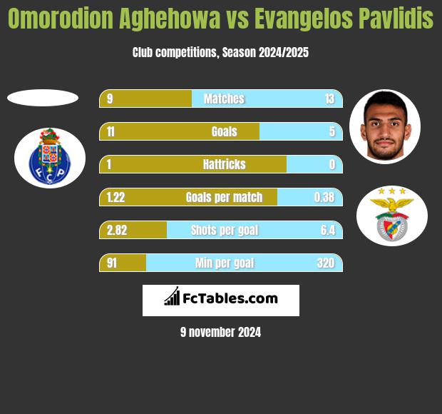 Omorodion Aghehowa vs Evangelos Pavlidis h2h player stats