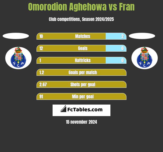 Omorodion Aghehowa vs Fran h2h player stats