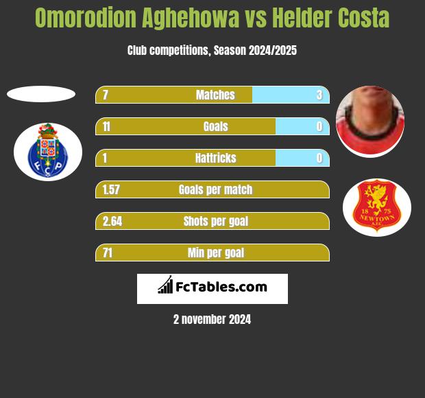 Omorodion Aghehowa vs Helder Costa h2h player stats