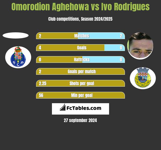 Omorodion Aghehowa vs Ivo Rodrigues h2h player stats