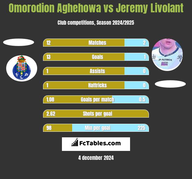 Omorodion Aghehowa vs Jeremy Livolant h2h player stats