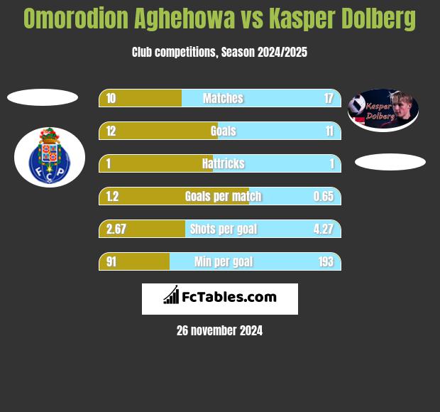 Omorodion Aghehowa vs Kasper Dolberg h2h player stats