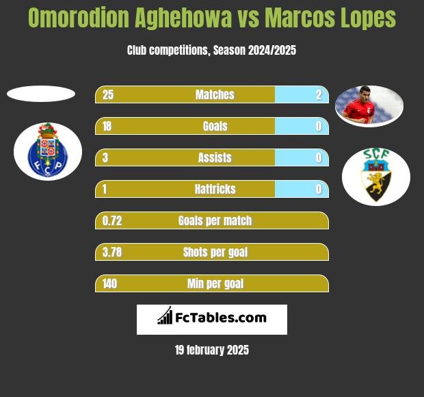 Omorodion Aghehowa vs Marcos Lopes h2h player stats