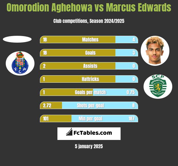 Omorodion Aghehowa vs Marcus Edwards h2h player stats