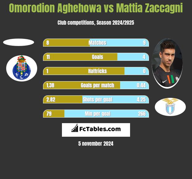 Omorodion Aghehowa vs Mattia Zaccagni h2h player stats