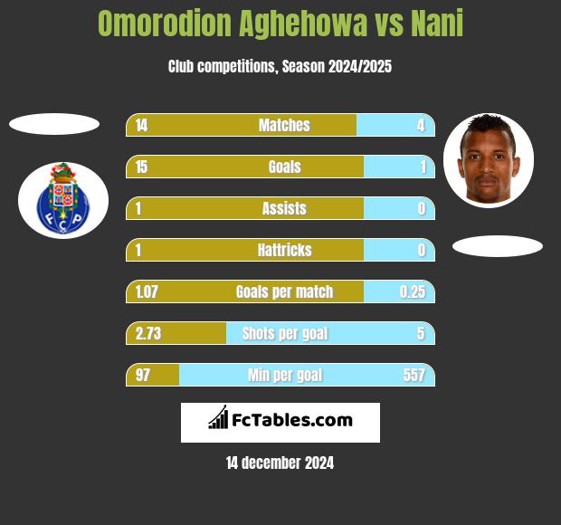 Omorodion Aghehowa vs Nani h2h player stats