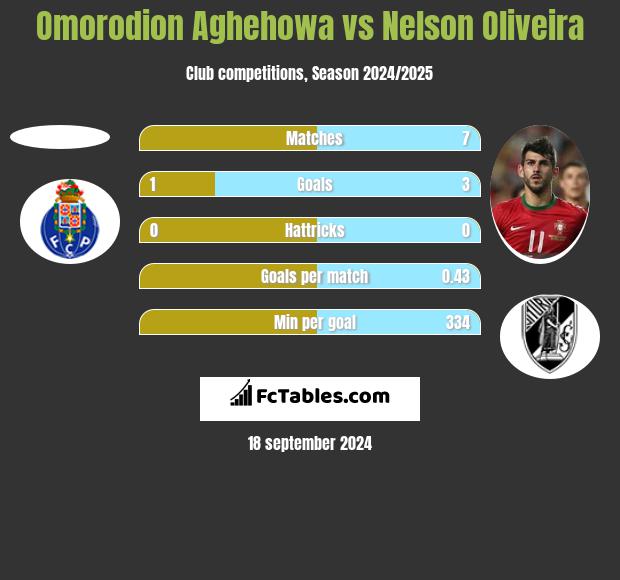 Omorodion Aghehowa vs Nelson Oliveira h2h player stats