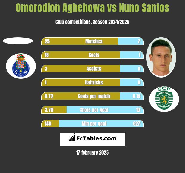 Omorodion Aghehowa vs Nuno Santos h2h player stats