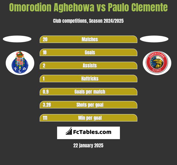 Omorodion Aghehowa vs Paulo Clemente h2h player stats