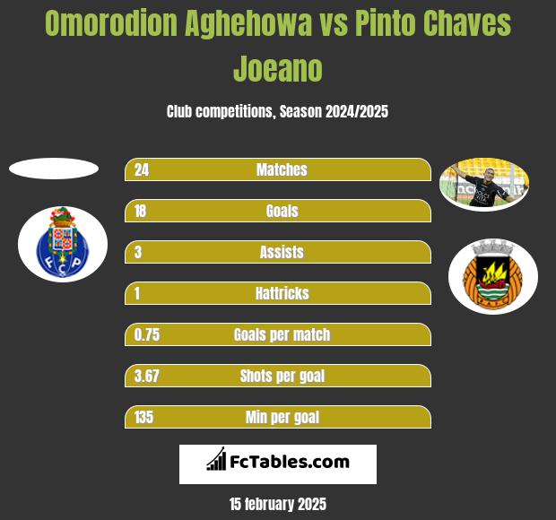 Omorodion Aghehowa vs Pinto Chaves Joeano h2h player stats