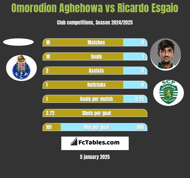 Omorodion Aghehowa vs Ricardo Esgaio h2h player stats