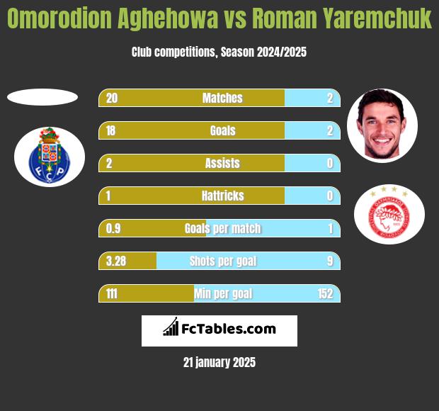 Omorodion Aghehowa vs Roman Yaremchuk h2h player stats