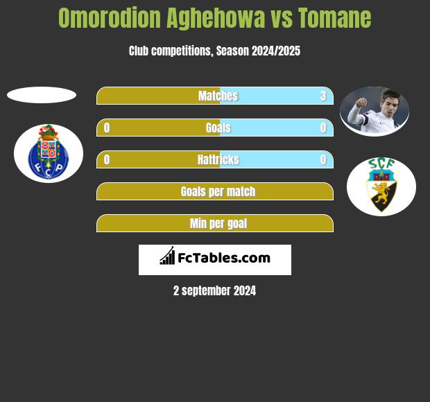 Omorodion Aghehowa vs Tomane h2h player stats