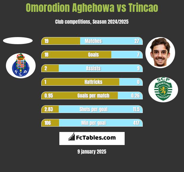 Omorodion Aghehowa vs Trincao h2h player stats