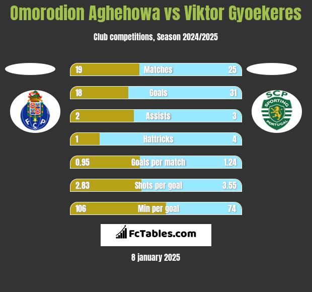 Omorodion Aghehowa vs Viktor Gyoekeres h2h player stats