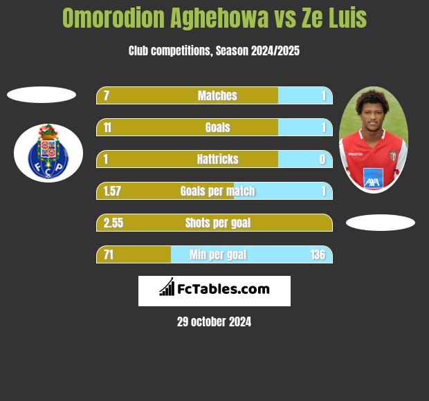 Omorodion Aghehowa vs Ze Luis h2h player stats