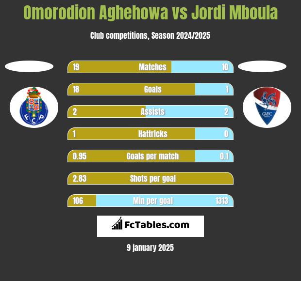 Omorodion Aghehowa vs Jordi Mboula h2h player stats