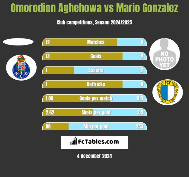 Omorodion Aghehowa vs Mario Gonzalez h2h player stats