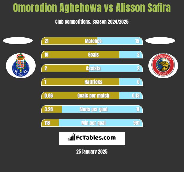 Omorodion Aghehowa vs Alisson Safira h2h player stats