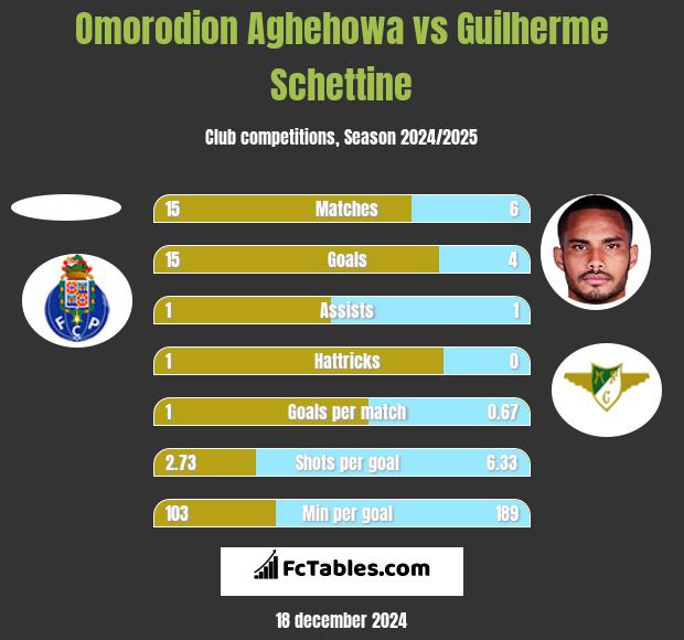 Omorodion Aghehowa vs Guilherme Schettine h2h player stats