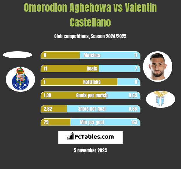 Omorodion Aghehowa vs Valentin Castellano h2h player stats