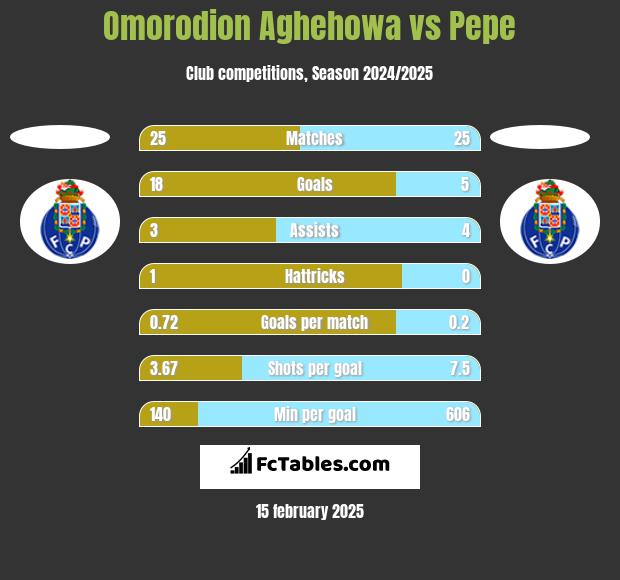 Omorodion Aghehowa vs Pepe h2h player stats