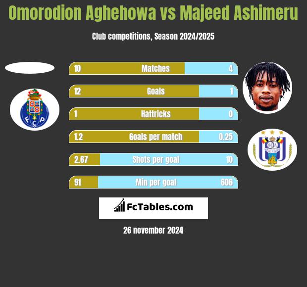 Omorodion Aghehowa vs Majeed Ashimeru h2h player stats