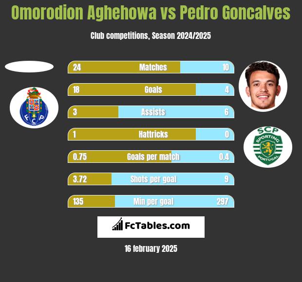 Omorodion Aghehowa vs Pedro Goncalves h2h player stats