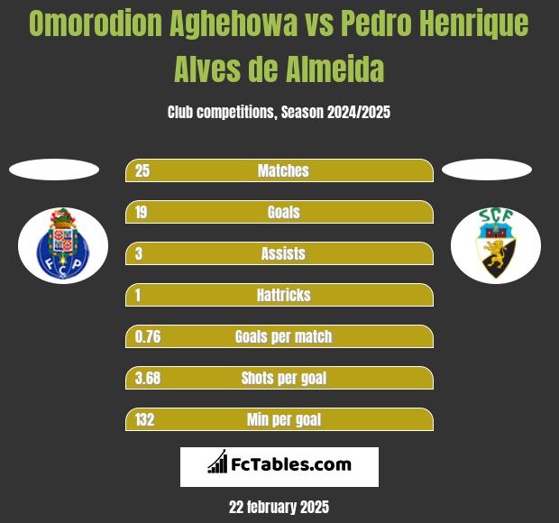 Omorodion Aghehowa vs Pedro Henrique Alves de Almeida h2h player stats