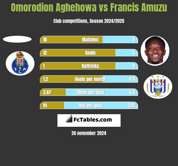 Omorodion Aghehowa vs Francis Amuzu h2h player stats