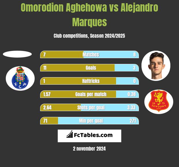 Omorodion Aghehowa vs Alejandro Marques h2h player stats