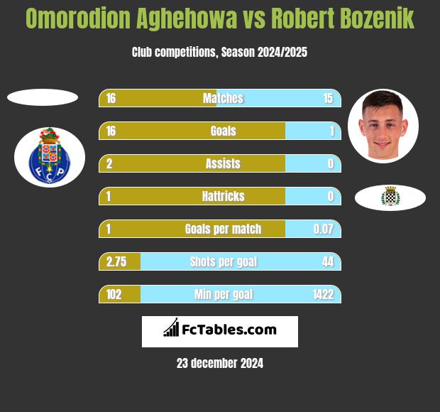 Omorodion Aghehowa vs Robert Bozenik h2h player stats