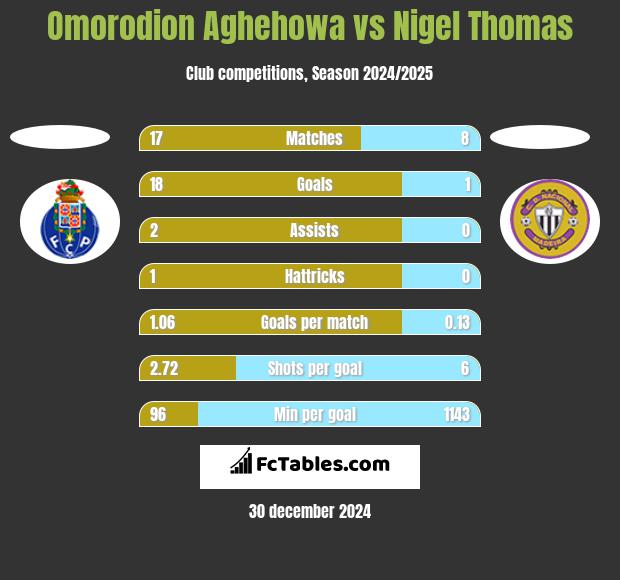 Omorodion Aghehowa vs Nigel Thomas h2h player stats