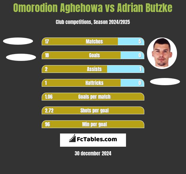 Omorodion Aghehowa vs Adrian Butzke h2h player stats