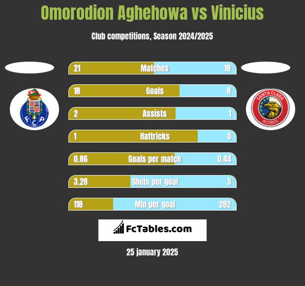 Omorodion Aghehowa vs Vinicius h2h player stats