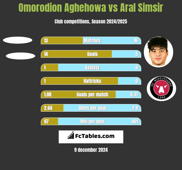 Omorodion Aghehowa vs Aral Simsir h2h player stats