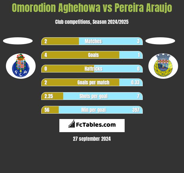 Omorodion Aghehowa vs Pereira Araujo h2h player stats