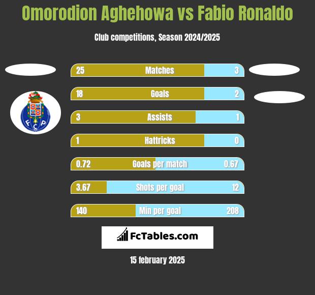 Omorodion Aghehowa vs Fabio Ronaldo h2h player stats