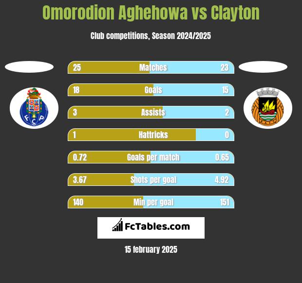 Omorodion Aghehowa vs Clayton h2h player stats